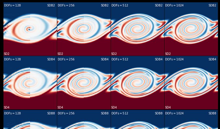 Viscous Kelvin–Helmholtz instability at increasing resolution and order